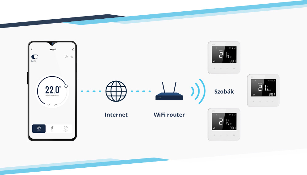 Wi-Fi fűtésvezérlés kialakítása